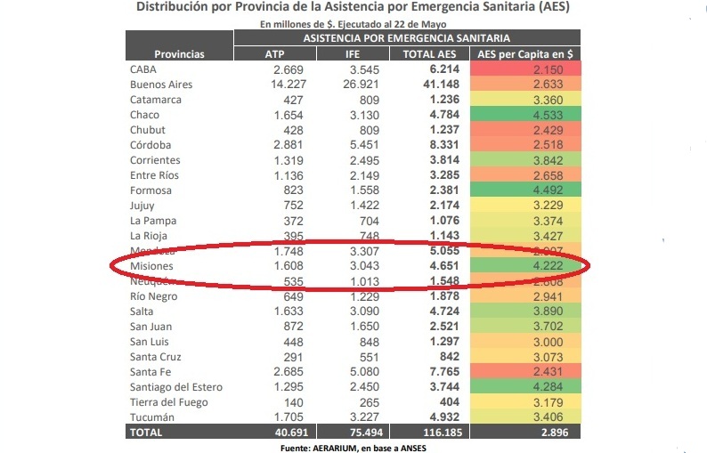 Empresas de Misiones obtuvieron $1.608 millones en ayuda para pagar salarios, la 9° provincia con más ATP
