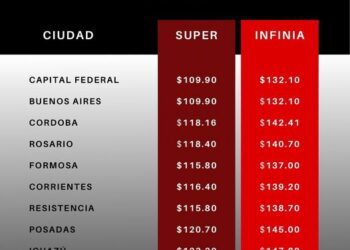 Con el nuevo aumento, Misiones tiene las naftas más caras de la Argentina
