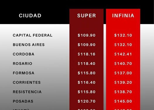 Con el nuevo aumento, Misiones tiene las naftas más caras de la Argentina