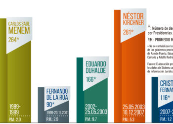 Informe especial: los temas sobre los que legislaron por DNU los presidentes desde la reforma constitucional del ‘94