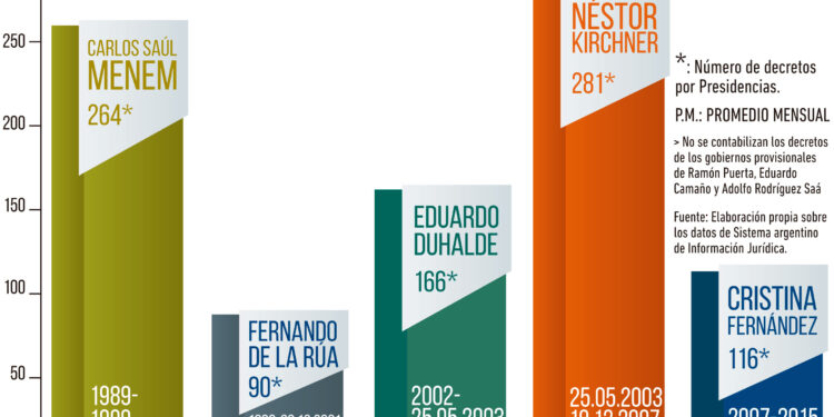 Informe especial: los temas sobre los que legislaron por DNU los presidentes desde la reforma constitucional del ‘94